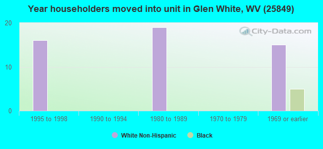 Year householders moved into unit in Glen White, WV (25849) 