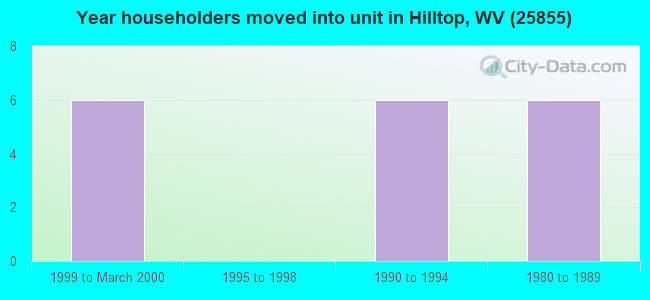 Year householders moved into unit in Hilltop, WV (25855) 