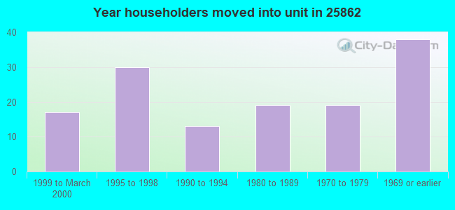 Year householders moved into unit in 25862 