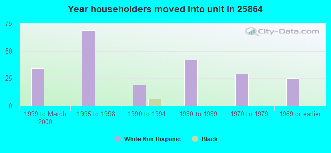 Year householders moved into unit in 25864 