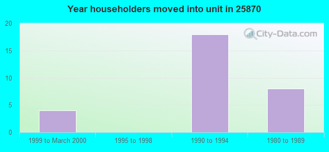 Year householders moved into unit in 25870 