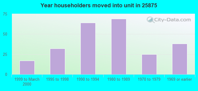 Year householders moved into unit in 25875 