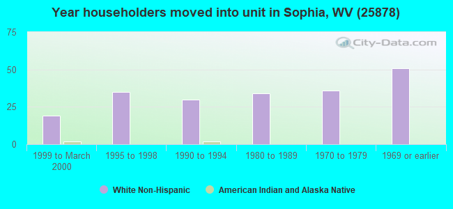 Year householders moved into unit in Sophia, WV (25878) 