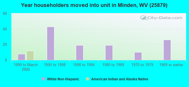 Year householders moved into unit in Minden, WV (25879) 