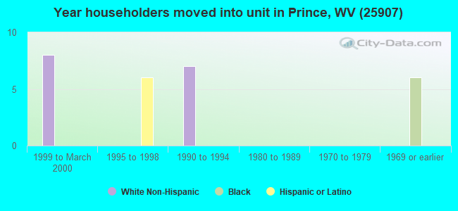 Year householders moved into unit in Prince, WV (25907) 