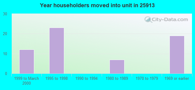 Year householders moved into unit in 25913 