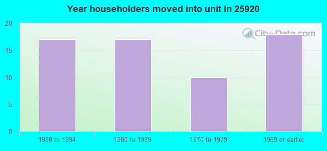 Year householders moved into unit in 25920 