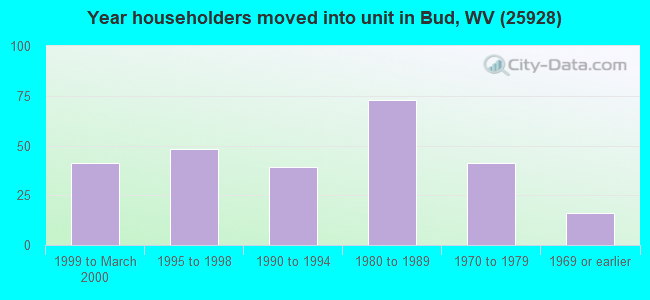 Year householders moved into unit in Bud, WV (25928) 