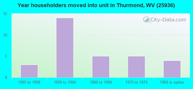 Year householders moved into unit in Thurmond, WV (25936) 