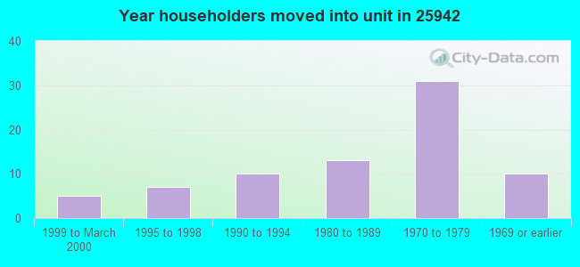 Year householders moved into unit in 25942 