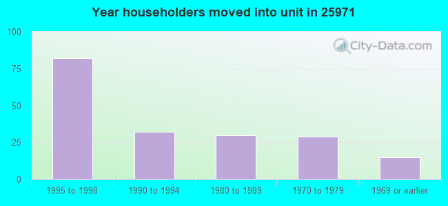 Year householders moved into unit in 25971 