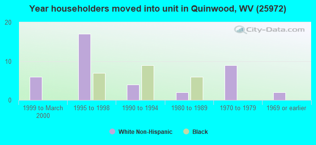 Year householders moved into unit in Quinwood, WV (25972) 