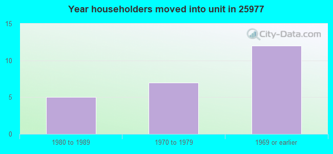 Year householders moved into unit in 25977 