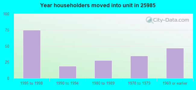 Year householders moved into unit in 25985 