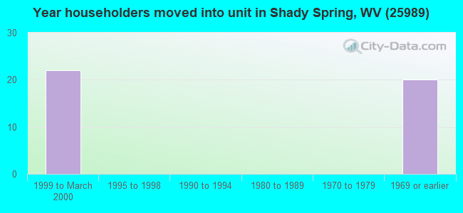 Year householders moved into unit in Shady Spring, WV (25989) 