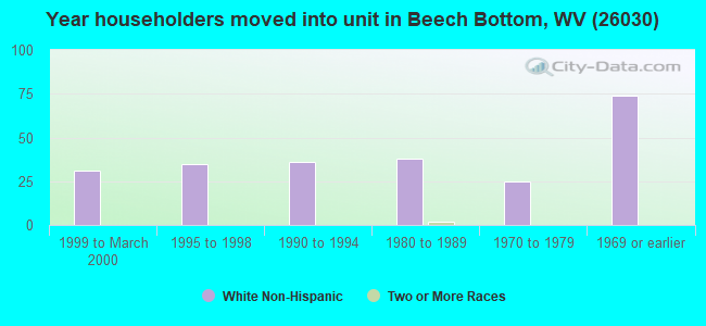 Year householders moved into unit in Beech Bottom, WV (26030) 