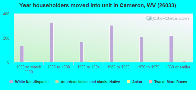 Year householders moved into unit in Cameron, WV (26033) 