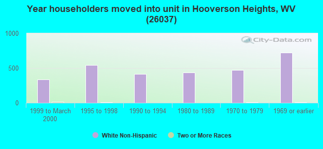 Year householders moved into unit in Hooverson Heights, WV (26037) 