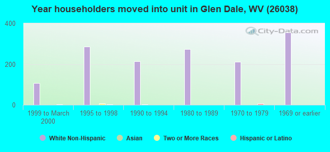 Year householders moved into unit in Glen Dale, WV (26038) 