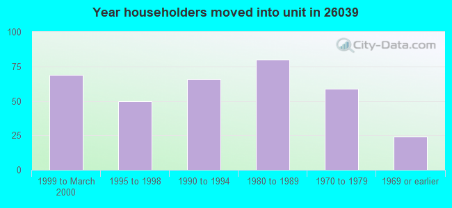 Year householders moved into unit in 26039 