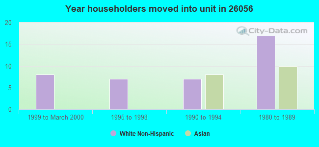 Year householders moved into unit in 26056 