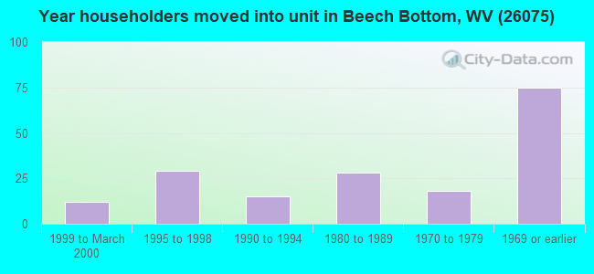 Year householders moved into unit in Beech Bottom, WV (26075) 