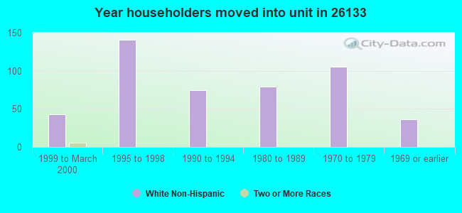 Year householders moved into unit in 26133 