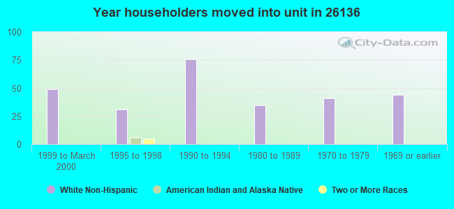 Year householders moved into unit in 26136 