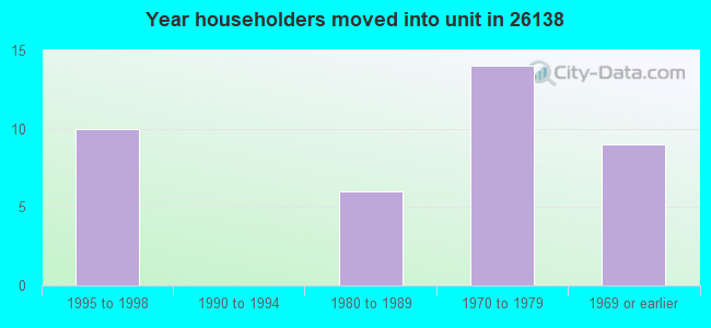 Year householders moved into unit in 26138 