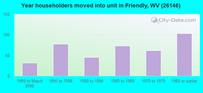 Year householders moved into unit in Friendly, WV (26146) 