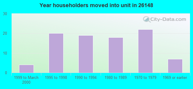 Year householders moved into unit in 26148 