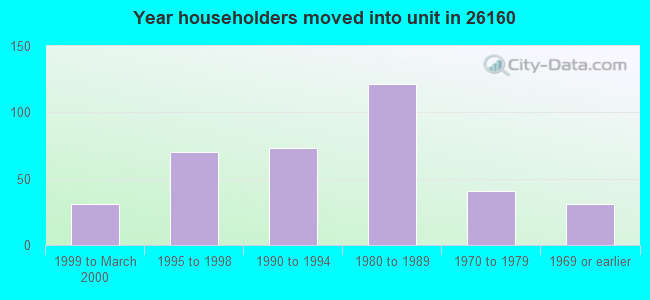 Year householders moved into unit in 26160 