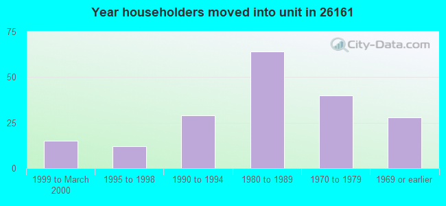 Year householders moved into unit in 26161 