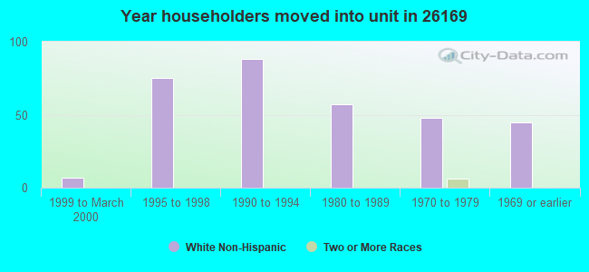 Year householders moved into unit in 26169 