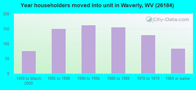 Year householders moved into unit in Waverly, WV (26184) 