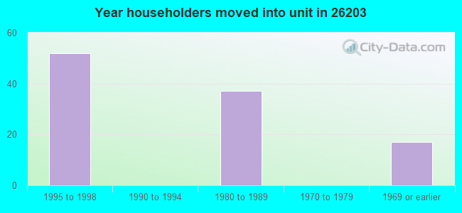 Year householders moved into unit in 26203 