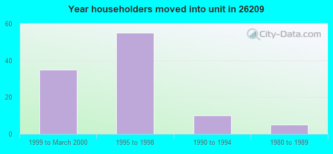 Year householders moved into unit in 26209 