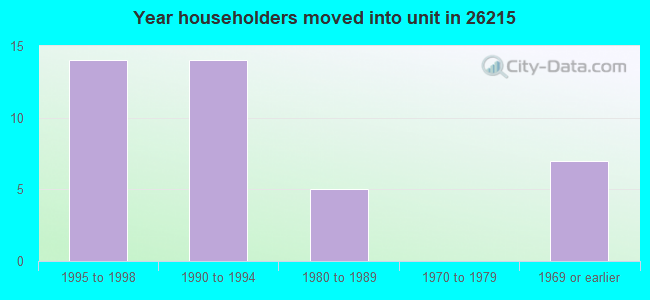 Year householders moved into unit in 26215 