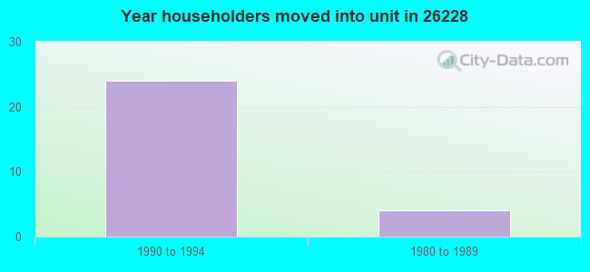 Year householders moved into unit in 26228 