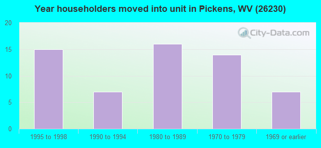 Year householders moved into unit in Pickens, WV (26230) 