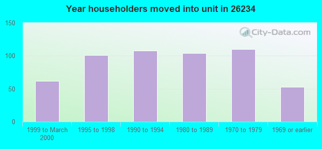 Year householders moved into unit in 26234 