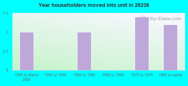 Year householders moved into unit in 26236 