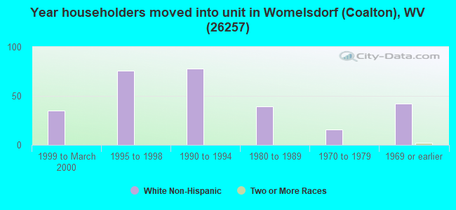 Year householders moved into unit in Womelsdorf (Coalton), WV (26257) 