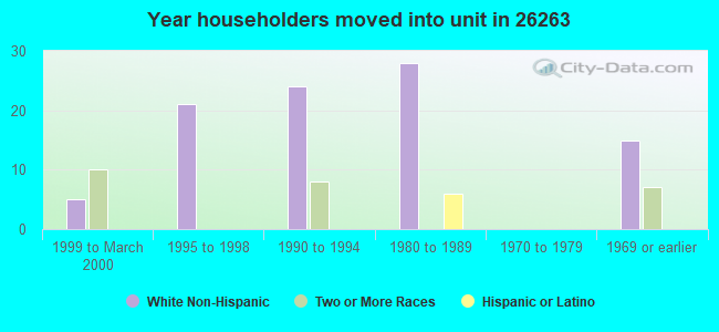 Year householders moved into unit in 26263 