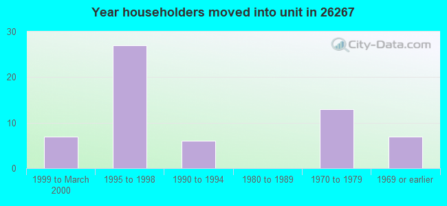 Year householders moved into unit in 26267 