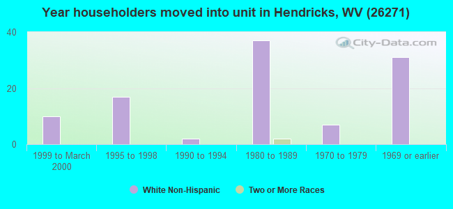 Year householders moved into unit in Hendricks, WV (26271) 