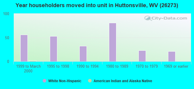Year householders moved into unit in Huttonsville, WV (26273) 