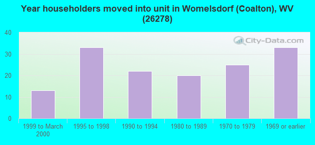 Year householders moved into unit in Womelsdorf (Coalton), WV (26278) 