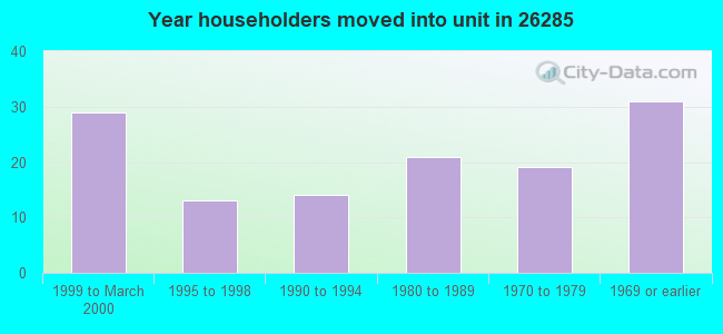 Year householders moved into unit in 26285 