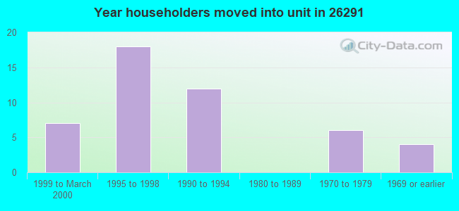 Year householders moved into unit in 26291 